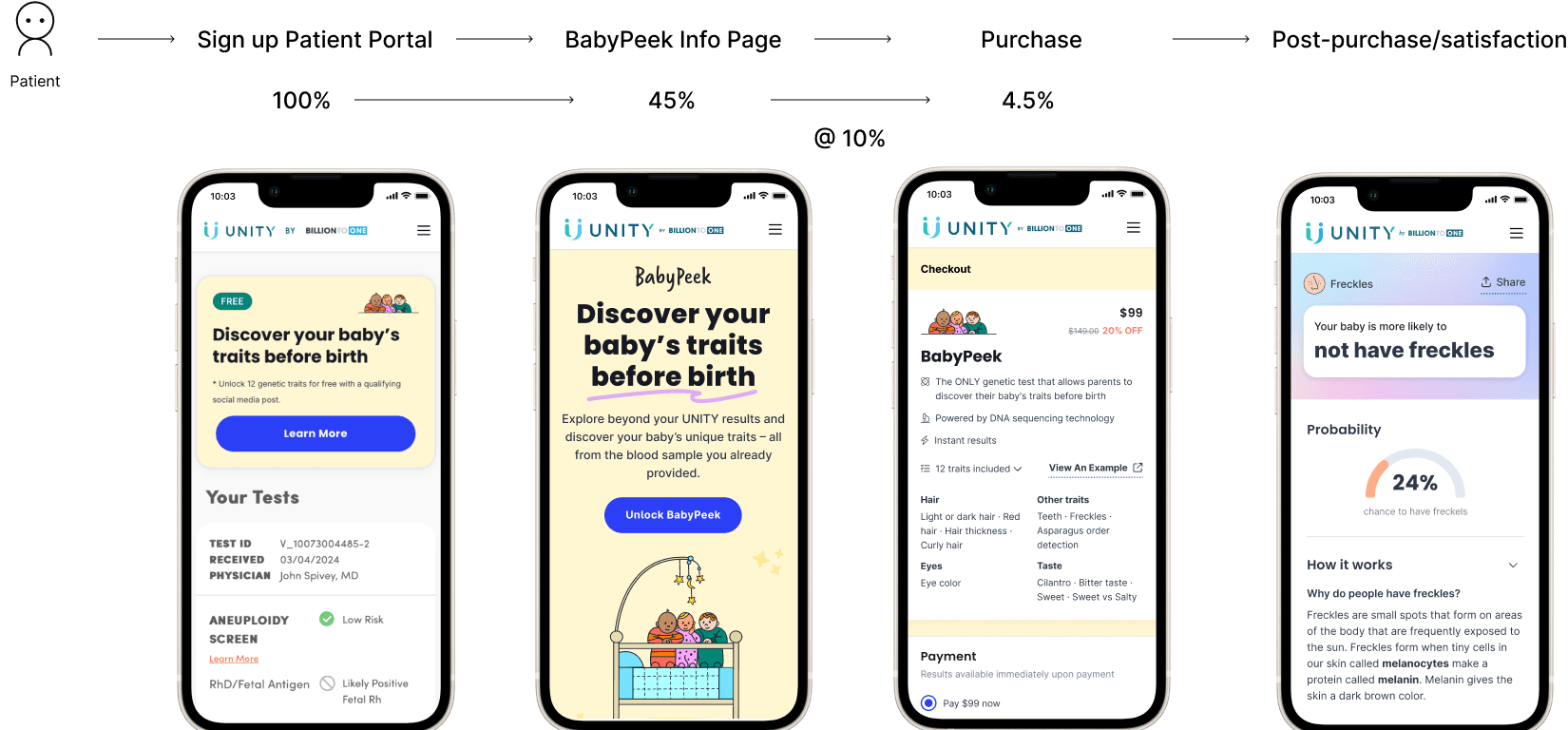 User flow with conversion data at each step